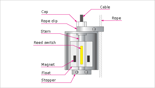 Principle of Operation Principle of Operation