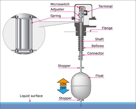 Principle of Operation