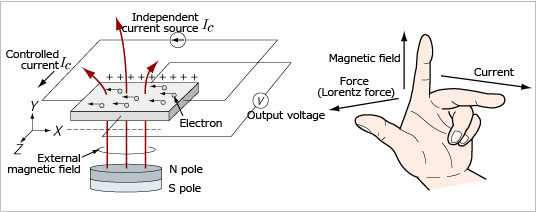 Hall ICs improved long-term stability.