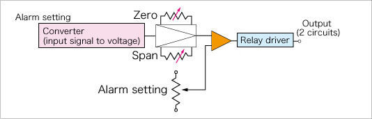 Principle of Operation