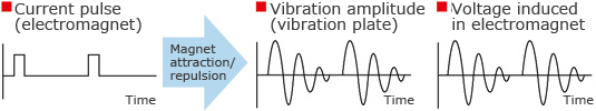 Principle of Operation