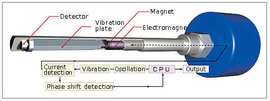 Principle of Operation